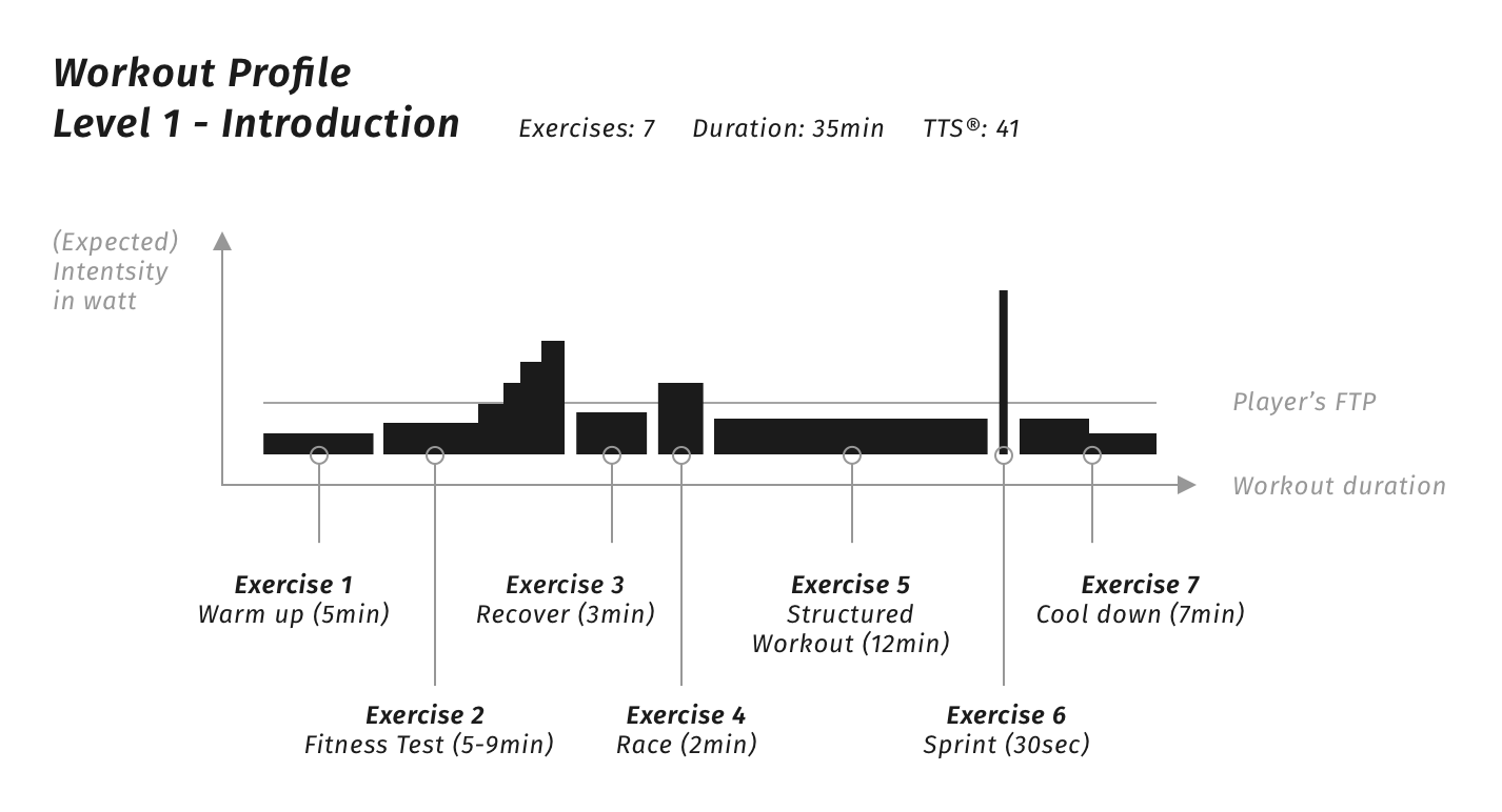 workout structure visualization
